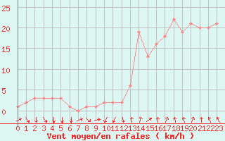 Courbe de la force du vent pour Rochegude (26)