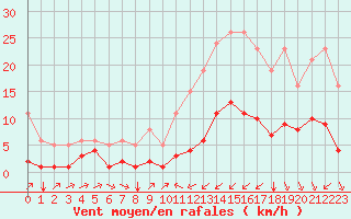 Courbe de la force du vent pour Bourg-Saint-Andol (07)