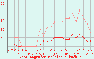 Courbe de la force du vent pour Saint-Philbert-sur-Risle (27)