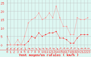 Courbe de la force du vent pour Fameck (57)