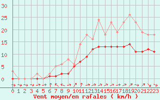 Courbe de la force du vent pour Lobbes (Be)