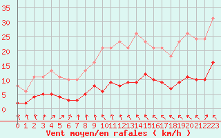 Courbe de la force du vent pour Courcouronnes (91)