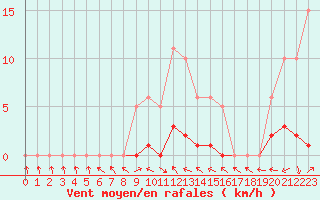 Courbe de la force du vent pour Sermange-Erzange (57)