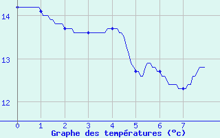 Courbe de tempratures pour Boulay (57)