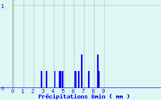 Diagramme des prcipitations pour Chevagnes (03)