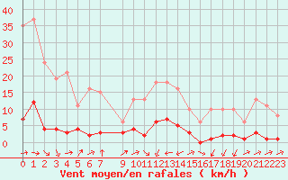 Courbe de la force du vent pour Nonaville (16)