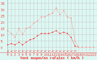 Courbe de la force du vent pour Laqueuille (63)