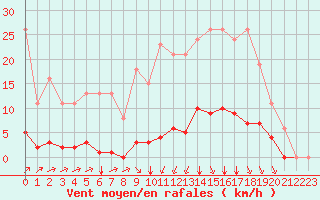 Courbe de la force du vent pour La Poblachuela (Esp)