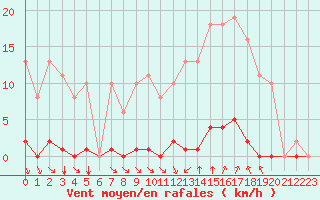 Courbe de la force du vent pour Bziers-Centre (34)