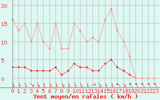 Courbe de la force du vent pour Lussat (23)