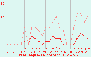 Courbe de la force du vent pour Grimentz (Sw)