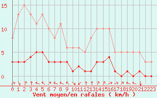 Courbe de la force du vent pour Aniane (34)