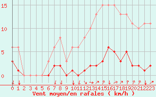 Courbe de la force du vent pour Avila - La Colilla (Esp)