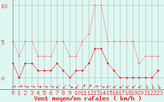 Courbe de la force du vent pour Ancey (21)