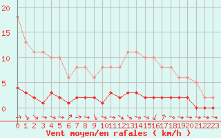 Courbe de la force du vent pour Lhospitalet (46)
