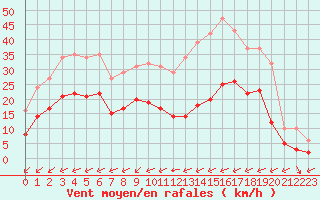 Courbe de la force du vent pour Carrion de Calatrava (Esp)