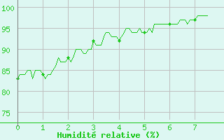 Courbe de l'humidit relative pour Longchamp (75)