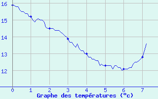 Courbe de tempratures pour Oletta (2B)