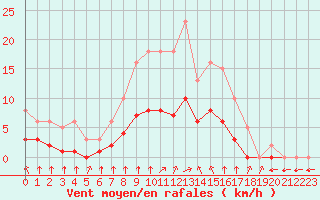 Courbe de la force du vent pour Montret (71)