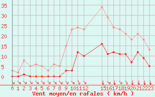 Courbe de la force du vent pour Saint-Haon (43)