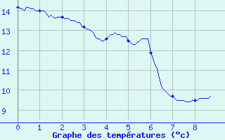 Courbe de tempratures pour Tanus (81)