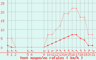 Courbe de la force du vent pour Remich (Lu)