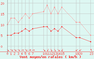 Courbe de la force du vent pour Pordic (22)
