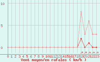 Courbe de la force du vent pour Haegen (67)