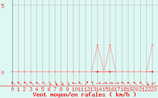Courbe de la force du vent pour Saint-Paul-lez-Durance (13)