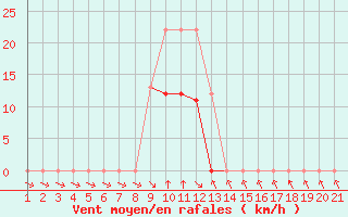 Courbe de la force du vent pour Colmar-Ouest (68)