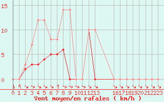 Courbe de la force du vent pour Colmar-Ouest (68)