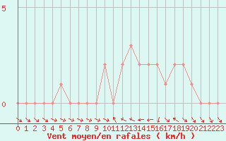 Courbe de la force du vent pour Gap-Sud (05)