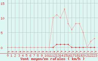 Courbe de la force du vent pour Cernay-la-Ville (78)