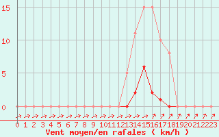 Courbe de la force du vent pour Pertuis - Grand Cros (84)