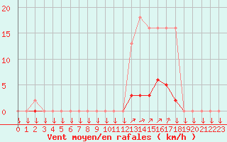 Courbe de la force du vent pour La Javie (04)