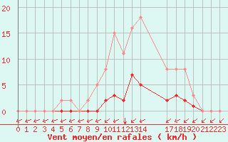 Courbe de la force du vent pour Montret (71)