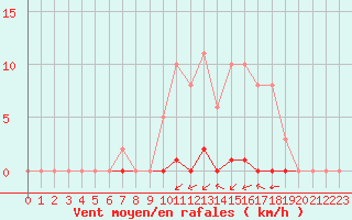 Courbe de la force du vent pour La Poblachuela (Esp)