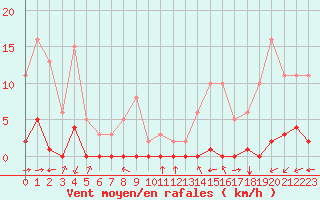 Courbe de la force du vent pour Haegen (67)