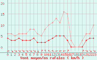 Courbe de la force du vent pour Grimentz (Sw)