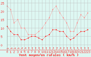 Courbe de la force du vent pour Corsept (44)