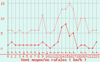 Courbe de la force du vent pour Saint-Vran (05)