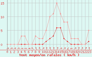 Courbe de la force du vent pour Montret (71)