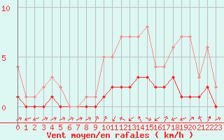 Courbe de la force du vent pour Biache-Saint-Vaast (62)