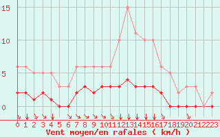 Courbe de la force du vent pour Sandillon (45)