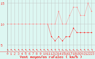 Courbe de la force du vent pour Ruffiac (47)
