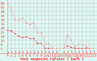 Courbe de la force du vent pour Lans-en-Vercors (38)