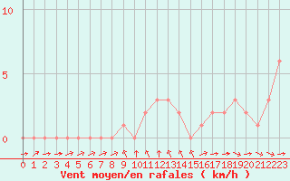 Courbe de la force du vent pour Rethel (08)