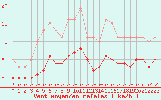 Courbe de la force du vent pour Ciudad Real (Esp)