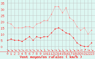 Courbe de la force du vent pour Neuville-de-Poitou (86)