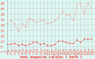 Courbe de la force du vent pour Vernouillet (78)